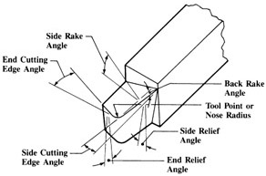 rake angles on cutting tools